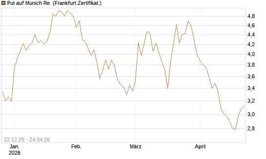 Put auf Munich Re [Vontobel] Chart