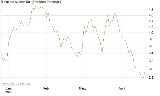 Put auf Munich Re [Vontobel] Chart
