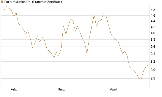 Put auf Munich Re [Vontobel] Chart