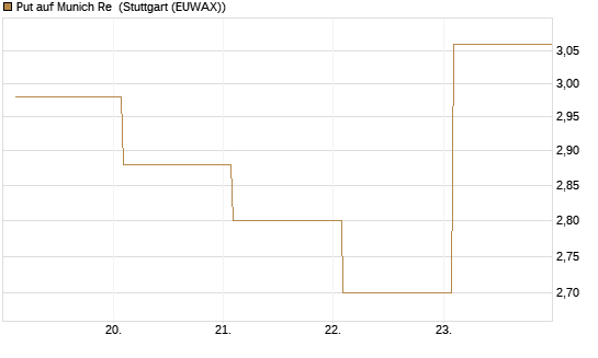 Put auf Munich Re [Vontobel] Chart
