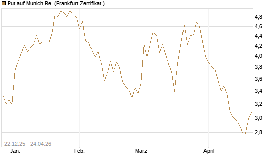 Put auf Munich Re [Vontobel] Chart
