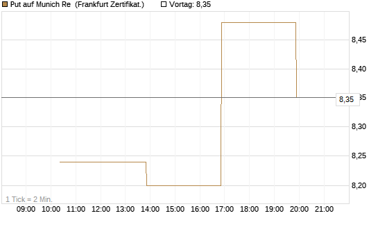 Put auf Munich Re [Vontobel] Chart