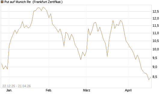 Put auf Munich Re [Vontobel] Chart