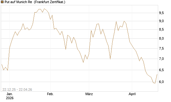 Put auf Munich Re [Vontobel] Chart