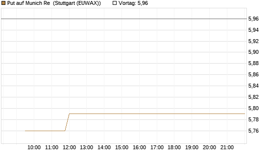 Put auf Munich Re [Vontobel] Chart