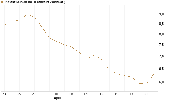 Put auf Munich Re [Vontobel] Chart