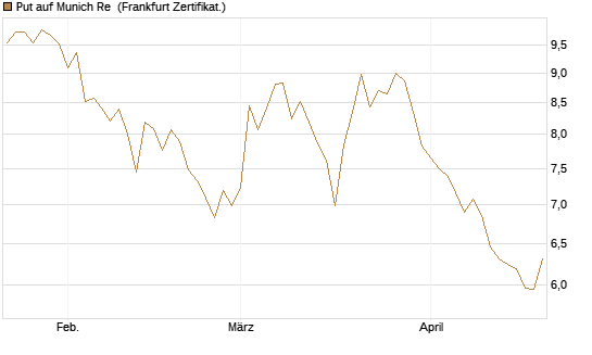 Put auf Munich Re [Vontobel] Chart