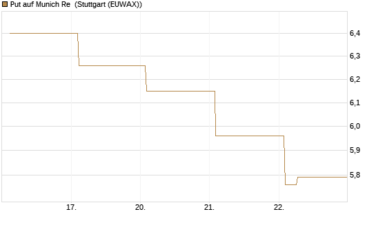 Put auf Munich Re [Vontobel] Chart