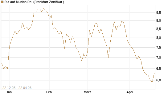 Put auf Munich Re [Vontobel] Chart