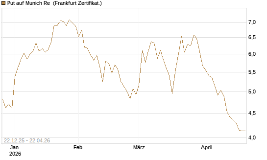 Put auf Munich Re [Vontobel] Chart