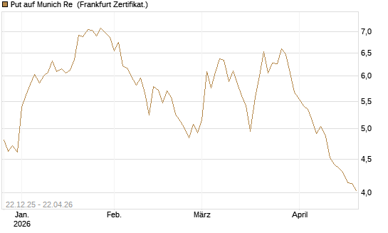 Put auf Munich Re [Vontobel] Chart
