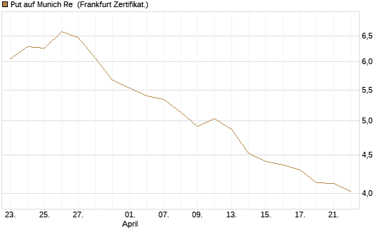 Put auf Munich Re [Vontobel] Chart