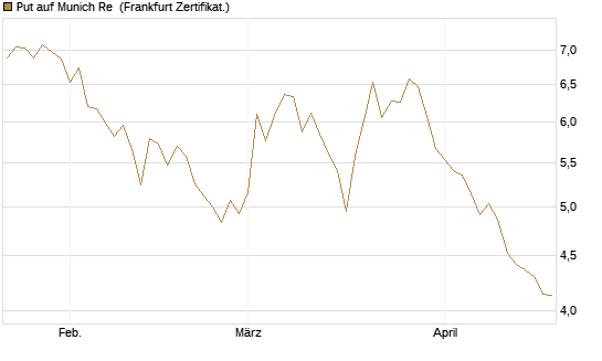 Put auf Munich Re [Vontobel] Chart
