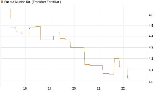 Put auf Munich Re [Vontobel] Chart