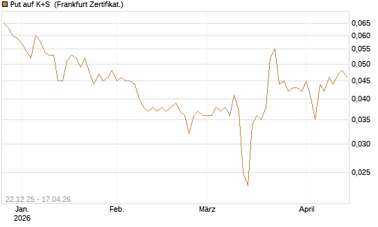 Put auf K+S [Vontobel] Chart