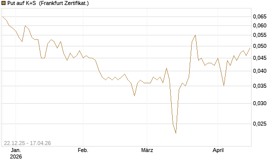 Put auf K+S [Vontobel] Chart
