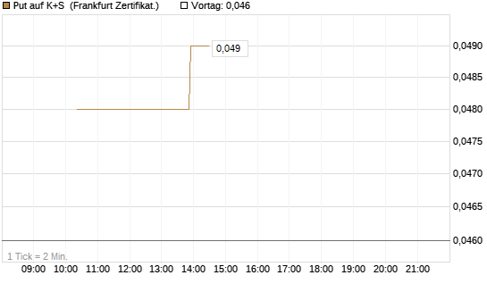 Put auf K+S [Vontobel] Chart