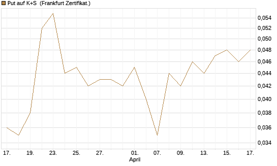 Put auf K+S [Vontobel] Chart