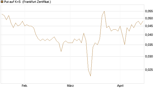 Put auf K+S [Vontobel] Chart