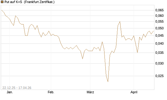 Put auf K+S [Vontobel] Chart