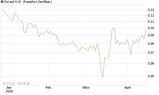 Put auf K+S [Vontobel] Chart
