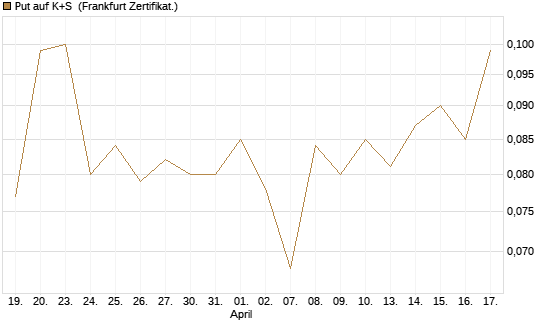 Put auf K+S [Vontobel] Chart