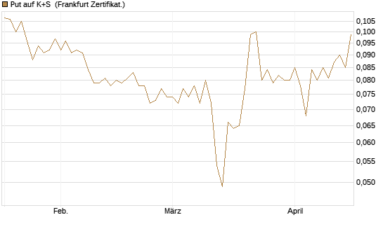 Put auf K+S [Vontobel] Chart