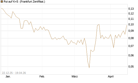 Put auf K+S [Vontobel] Chart