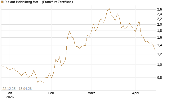 Put auf Heidelberg Materials [Vontobel] Chart