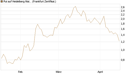 Put auf Heidelberg Materials [Vontobel] Chart