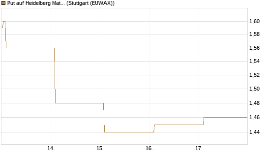 Put auf Heidelberg Materials [Vontobel] Chart