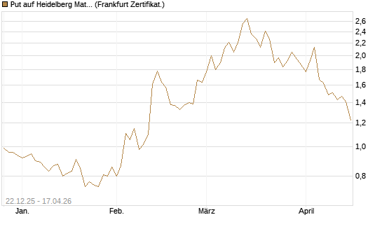 Put auf Heidelberg Materials [Vontobel] Chart