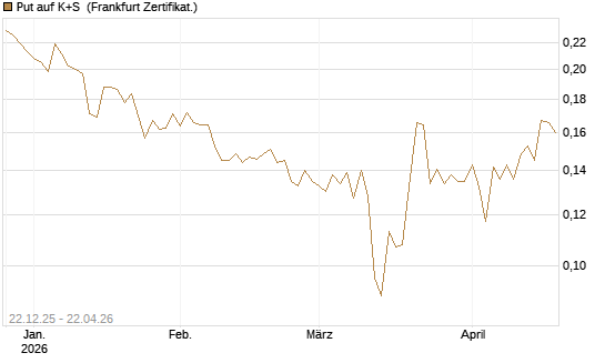 Put auf K+S [Vontobel] Chart