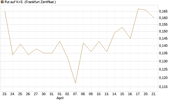 Put auf K+S [Vontobel] Chart