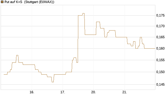 Put auf K+S [Vontobel] Chart