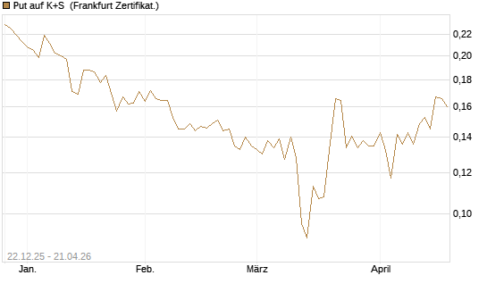 Put auf K+S [Vontobel] Chart