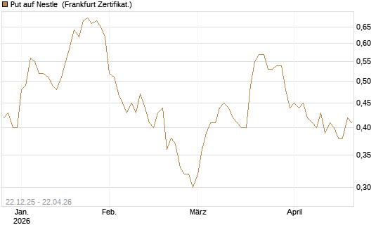 Put auf Nestle [Vontobel] Chart