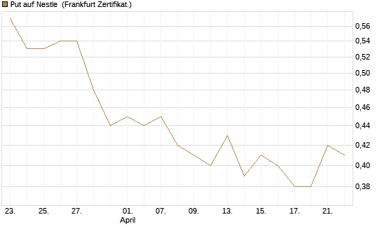 Put auf Nestle [Vontobel] Chart