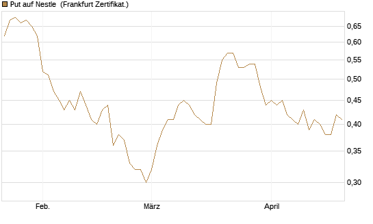 Put auf Nestle [Vontobel] Chart