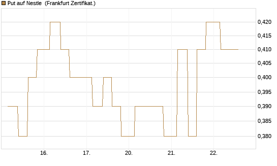 Put auf Nestle [Vontobel] Chart