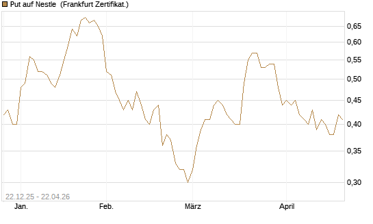 Put auf Nestle [Vontobel] Chart
