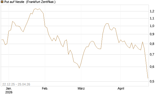 Put auf Nestle [Vontobel] Chart