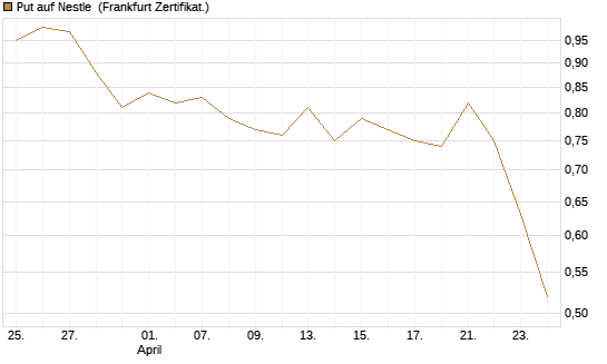 Put auf Nestle [Vontobel] Chart