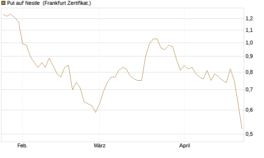 Put auf Nestle [Vontobel] Chart