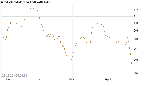 Put auf Nestle [Vontobel] Chart