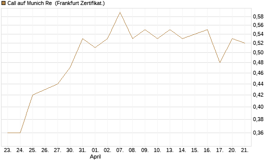 Call auf Munich Re [Vontobel] Chart