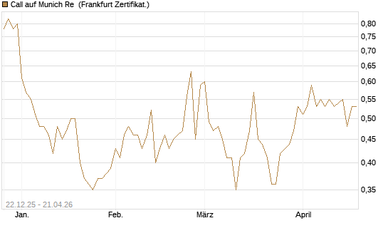 Call auf Munich Re [Vontobel] Chart