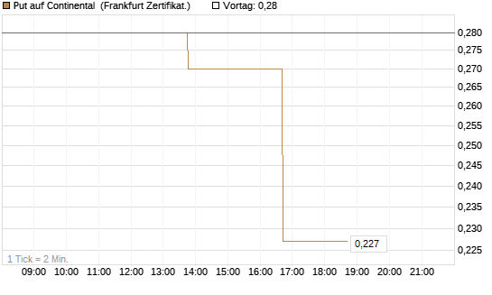 Put auf Continental [Vontobel] Chart