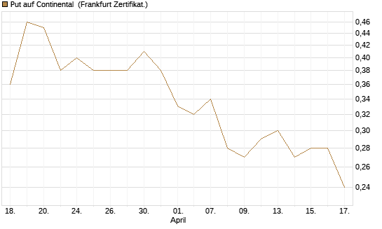 Put auf Continental [Vontobel] Chart