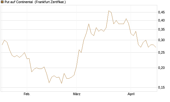 Put auf Continental [Vontobel] Chart